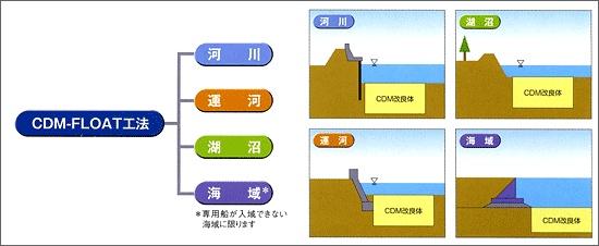 CDM-FLOAT工法の用途